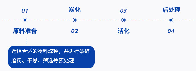煤质活性炭制备流程