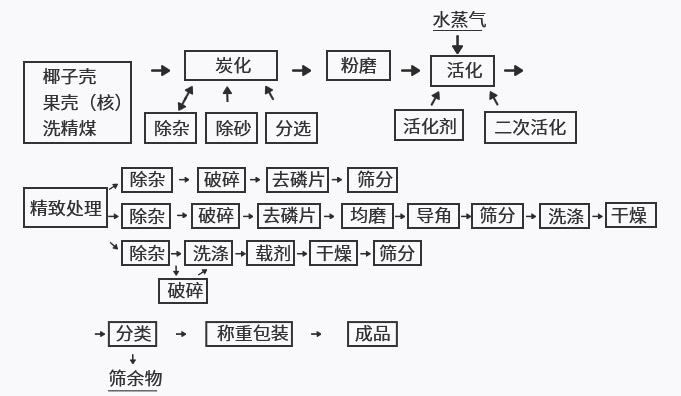 木质活性炭制备流程